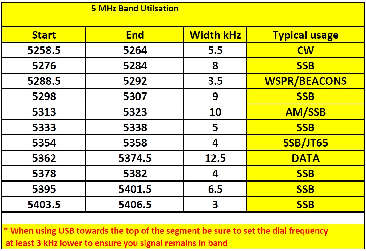 Uk Ham Radio Frequencies Chart